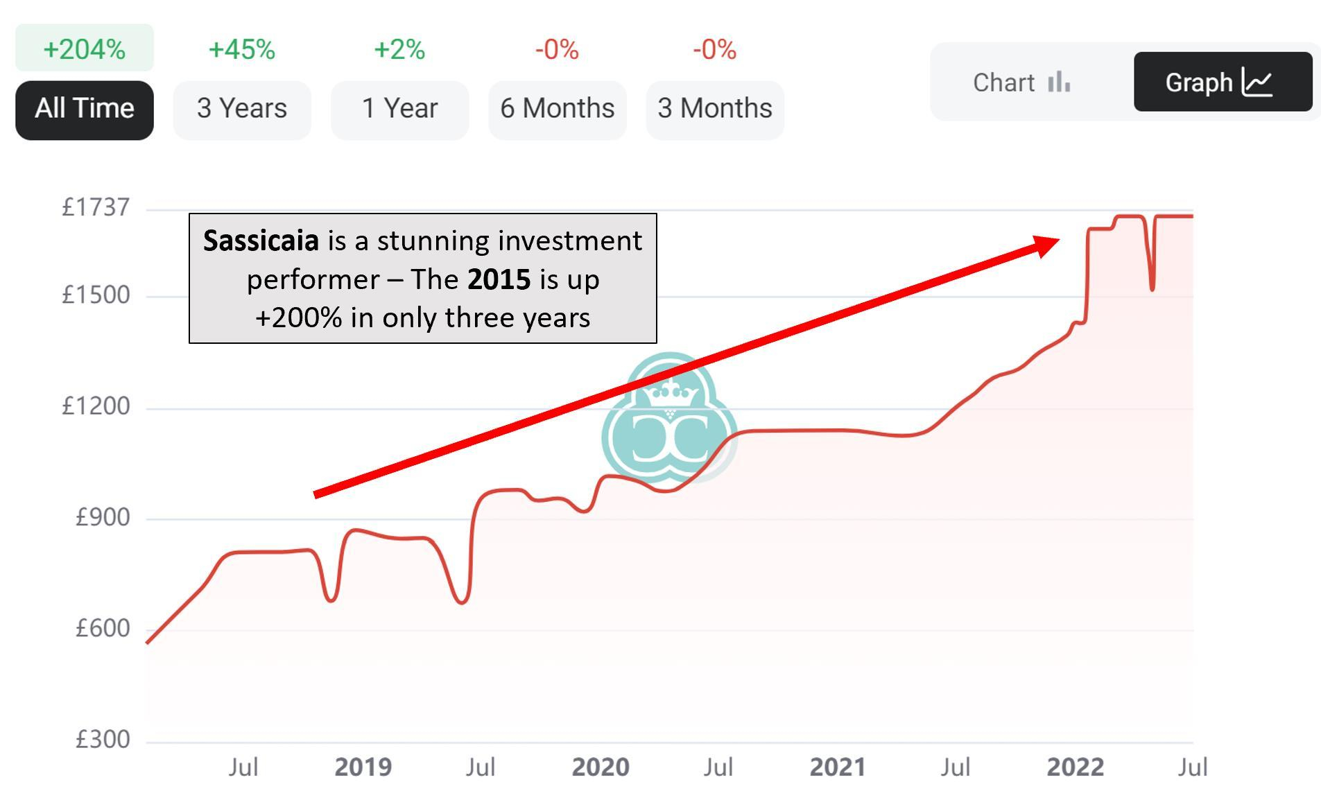 Sassicaia 2015 Price Appreciation