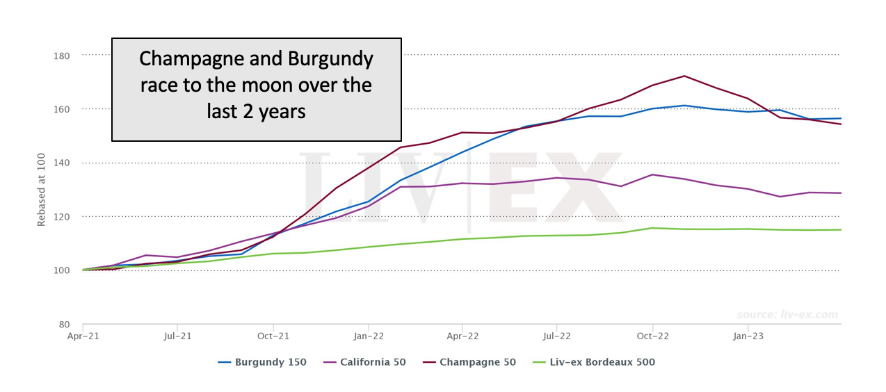 Champagne Price Performance