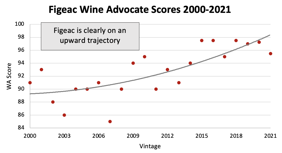 Figeac's Rise