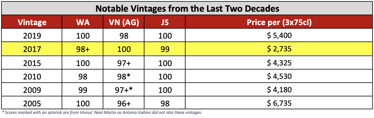 Lafleur Vintage Comparison US