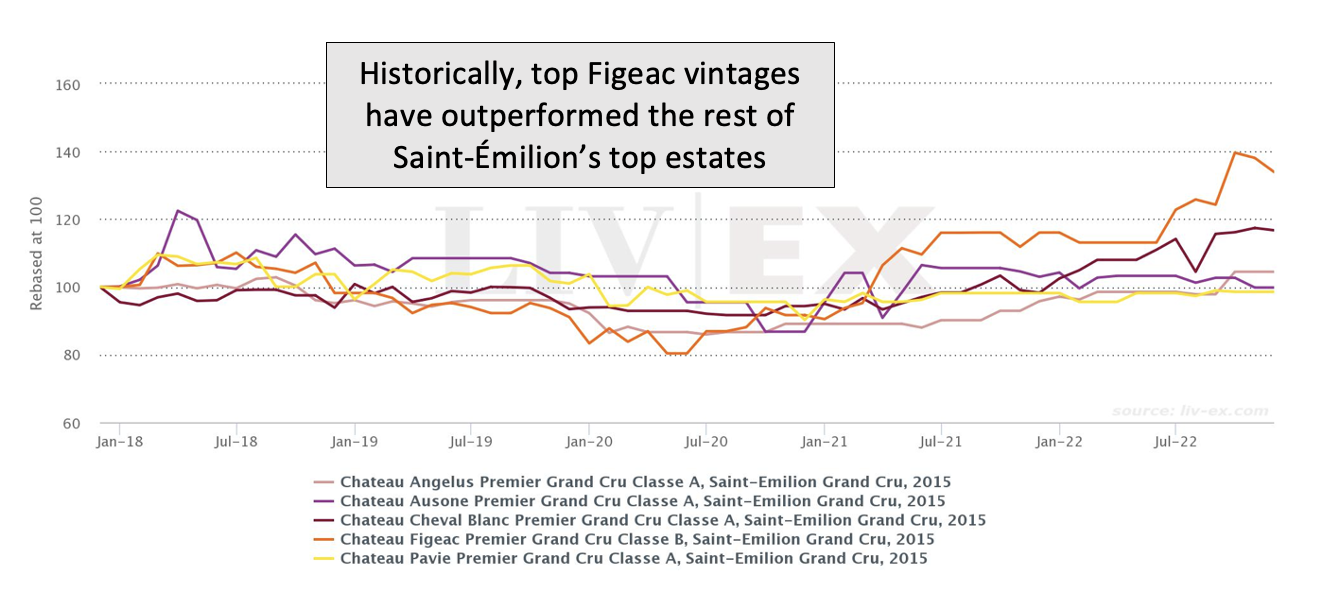 Saint Emilion Comparison 