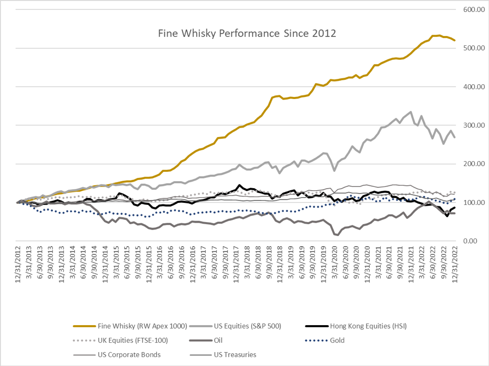 Whisky's Exceptional Investment Performance